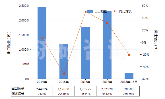 2014-2018年3月中國其他僅含氟和氯的甲烷、乙烷及丙烷的全鹵化物(HS29037720)出口量及增速統(tǒng)計